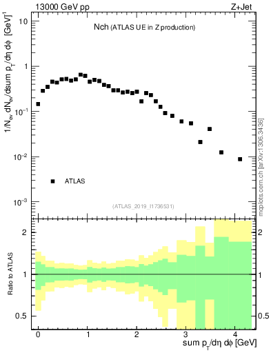 Plot of nch in 13000 GeV pp collisions