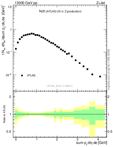 Plot of nch in 13000 GeV pp collisions