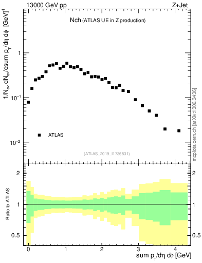 Plot of nch in 13000 GeV pp collisions