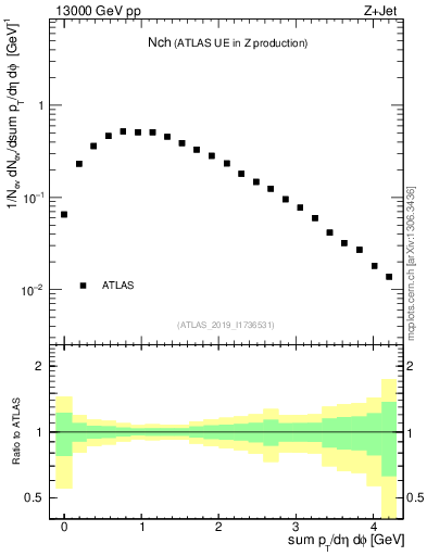 Plot of nch in 13000 GeV pp collisions