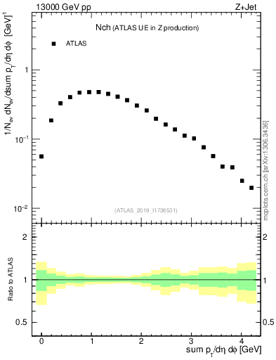 Plot of nch in 13000 GeV pp collisions