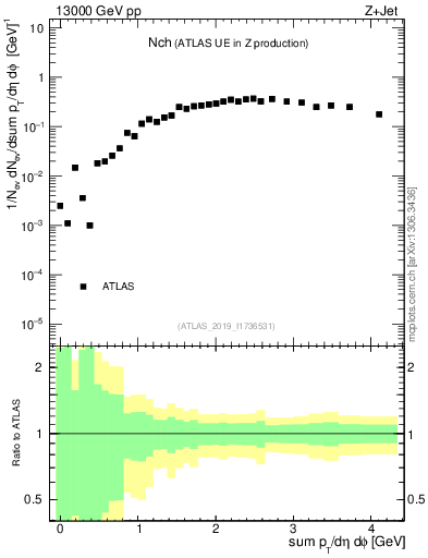 Plot of nch in 13000 GeV pp collisions