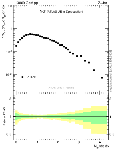 Plot of nch in 13000 GeV pp collisions