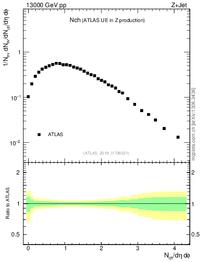 Plot of nch in 13000 GeV pp collisions