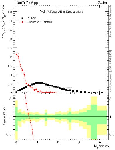 Plot of nch in 13000 GeV pp collisions