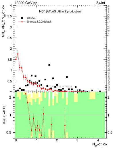 Plot of nch in 13000 GeV pp collisions