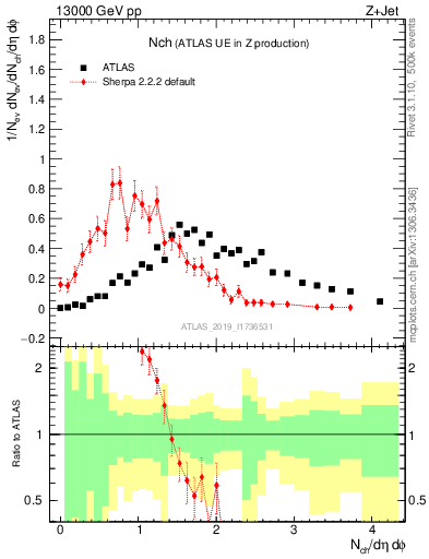 Plot of nch in 13000 GeV pp collisions