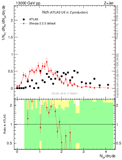 Plot of nch in 13000 GeV pp collisions