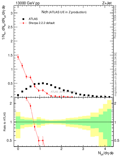 Plot of nch in 13000 GeV pp collisions