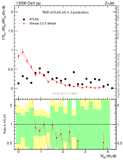 Plot of nch in 13000 GeV pp collisions