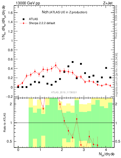 Plot of nch in 13000 GeV pp collisions