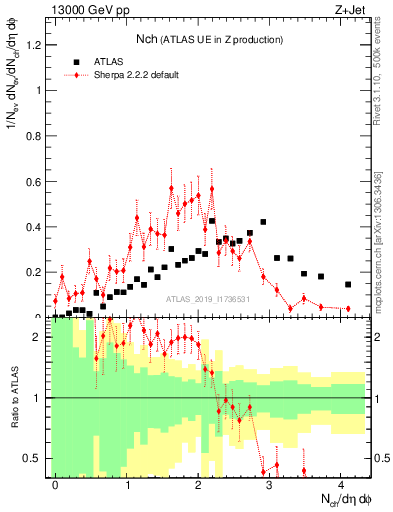 Plot of nch in 13000 GeV pp collisions