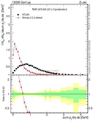 Plot of nch in 13000 GeV pp collisions