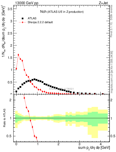 Plot of nch in 13000 GeV pp collisions