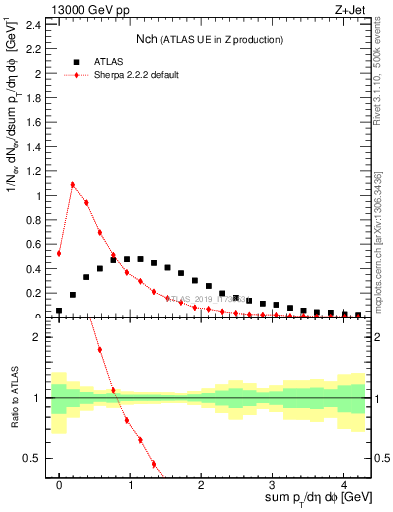 Plot of nch in 13000 GeV pp collisions