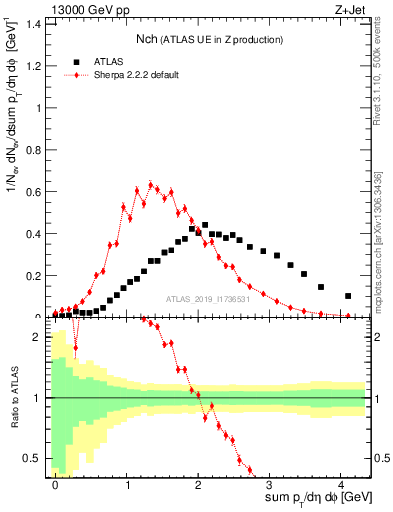 Plot of nch in 13000 GeV pp collisions