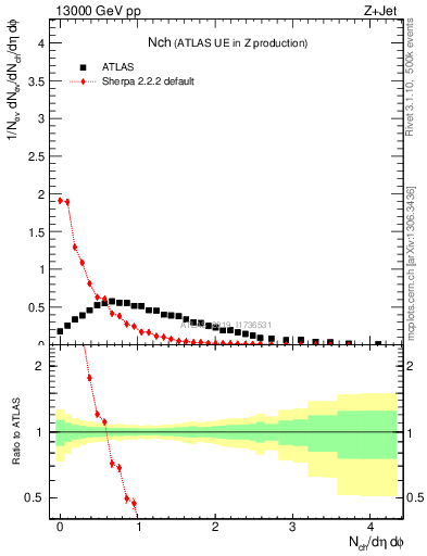 Plot of nch in 13000 GeV pp collisions