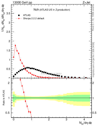 Plot of nch in 13000 GeV pp collisions