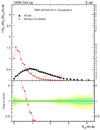 Plot of nch in 13000 GeV pp collisions