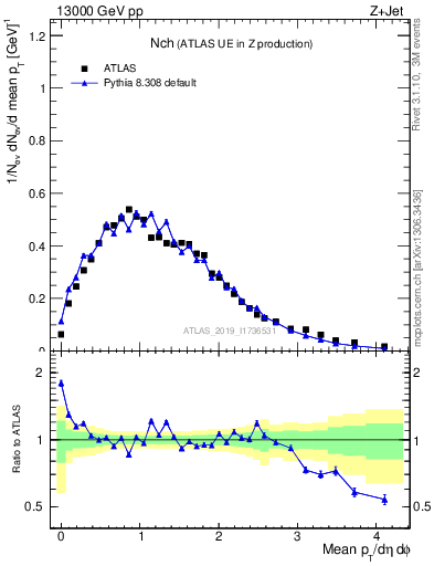 Plot of nch in 13000 GeV pp collisions