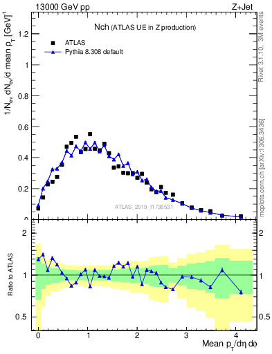 Plot of nch in 13000 GeV pp collisions