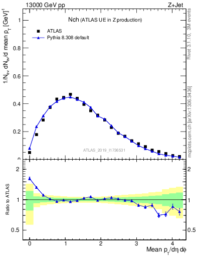 Plot of nch in 13000 GeV pp collisions