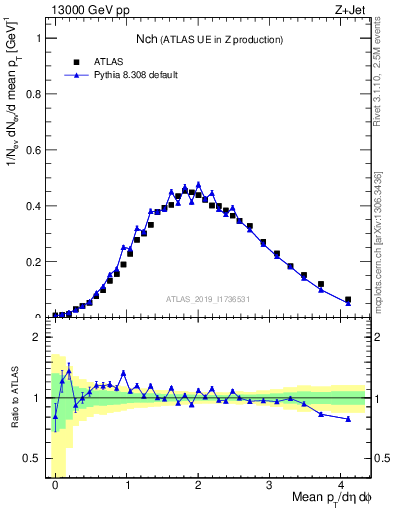 Plot of nch in 13000 GeV pp collisions