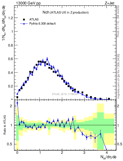 Plot of nch in 13000 GeV pp collisions