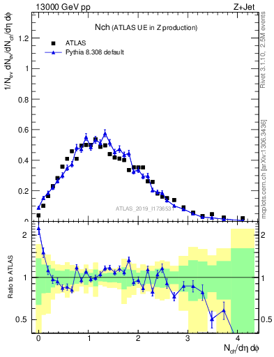 Plot of nch in 13000 GeV pp collisions