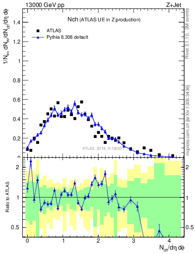 Plot of nch in 13000 GeV pp collisions