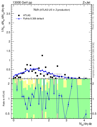 Plot of nch in 13000 GeV pp collisions