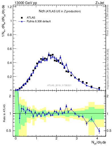 Plot of nch in 13000 GeV pp collisions