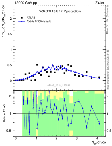 Plot of nch in 13000 GeV pp collisions