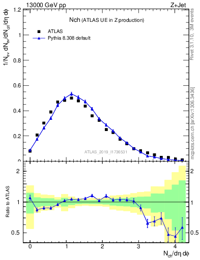 Plot of nch in 13000 GeV pp collisions