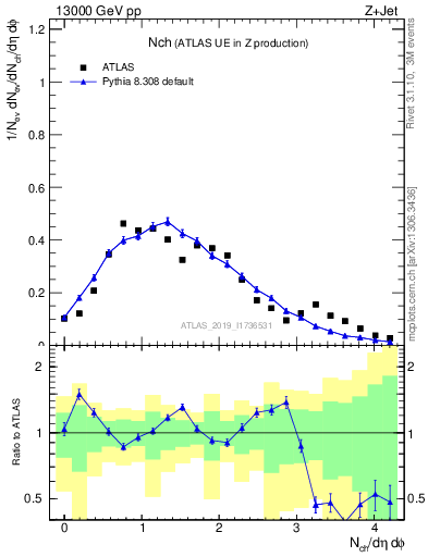 Plot of nch in 13000 GeV pp collisions