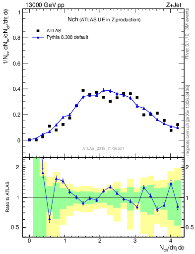 Plot of nch in 13000 GeV pp collisions