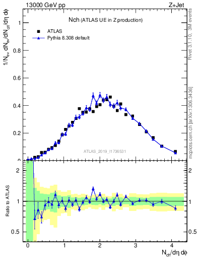 Plot of nch in 13000 GeV pp collisions