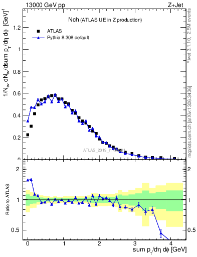 Plot of nch in 13000 GeV pp collisions