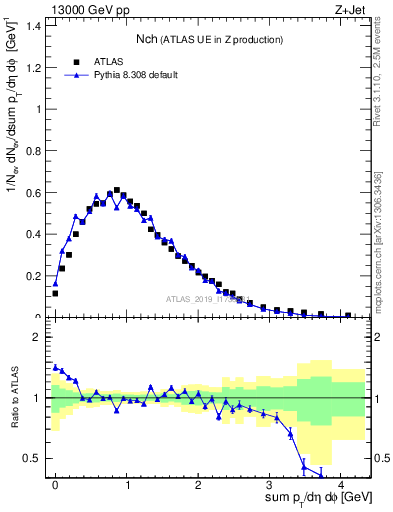 Plot of nch in 13000 GeV pp collisions