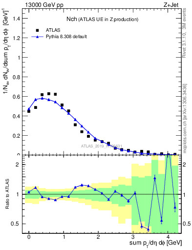 Plot of nch in 13000 GeV pp collisions