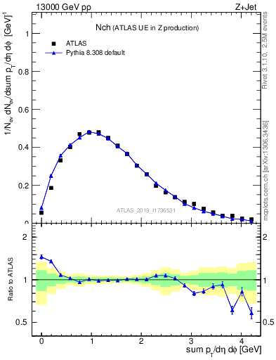 Plot of nch in 13000 GeV pp collisions