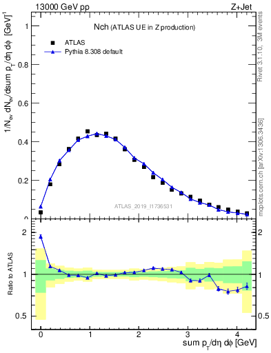 Plot of nch in 13000 GeV pp collisions