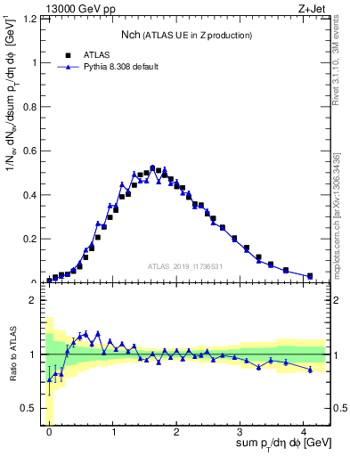 Plot of nch in 13000 GeV pp collisions