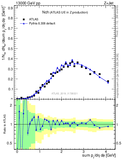 Plot of nch in 13000 GeV pp collisions