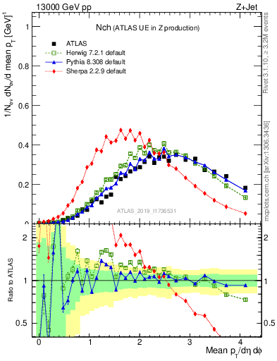 Plot of nch in 13000 GeV pp collisions