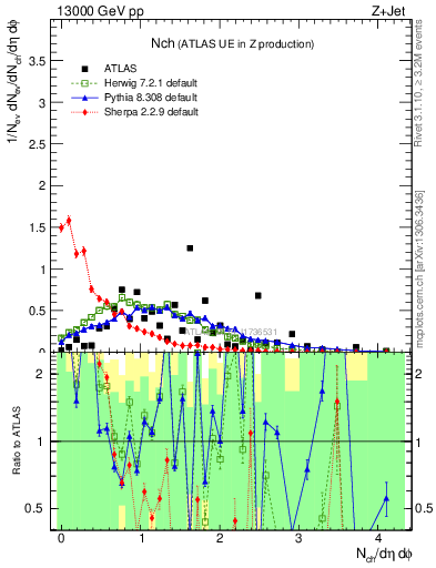 Plot of nch in 13000 GeV pp collisions