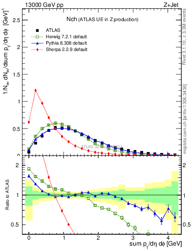 Plot of nch in 13000 GeV pp collisions