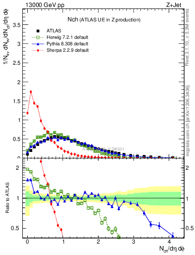 Plot of nch in 13000 GeV pp collisions