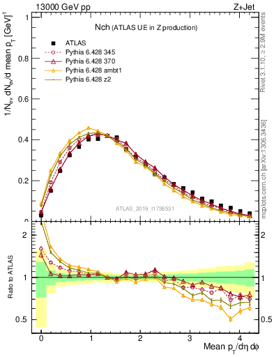 Plot of nch in 13000 GeV pp collisions