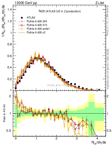 Plot of nch in 13000 GeV pp collisions